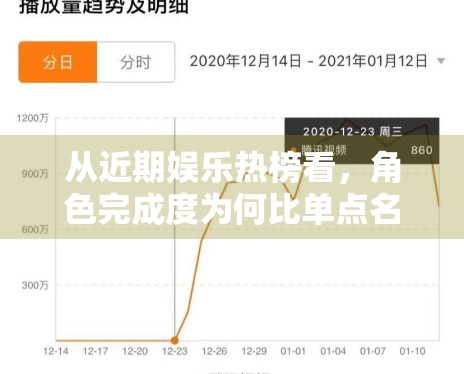 从近期娱乐热榜看,角色完成度为何比单点名场面更容易留住讨论 从近期娱乐热榜看,角色完成度为何比单点名场面更容易留住讨论